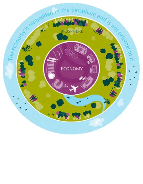 Figure 1 — The economy is embedded in the biosphere and is not external to it. Source: Dasgupta Review / Stockholm Resilience Centre.